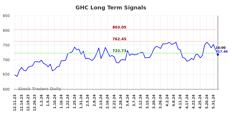 GHC Long Term Analysis for June 12 2024