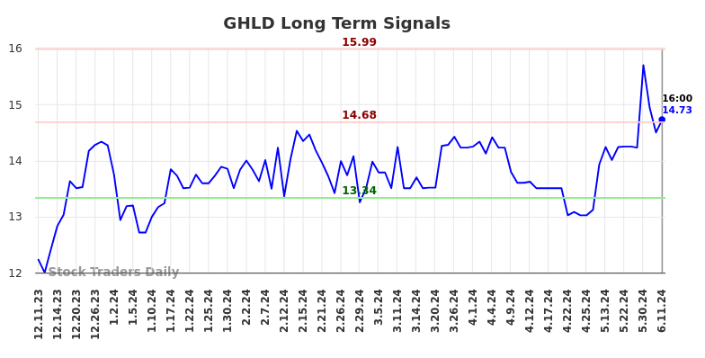 GHLD Long Term Analysis for June 12 2024