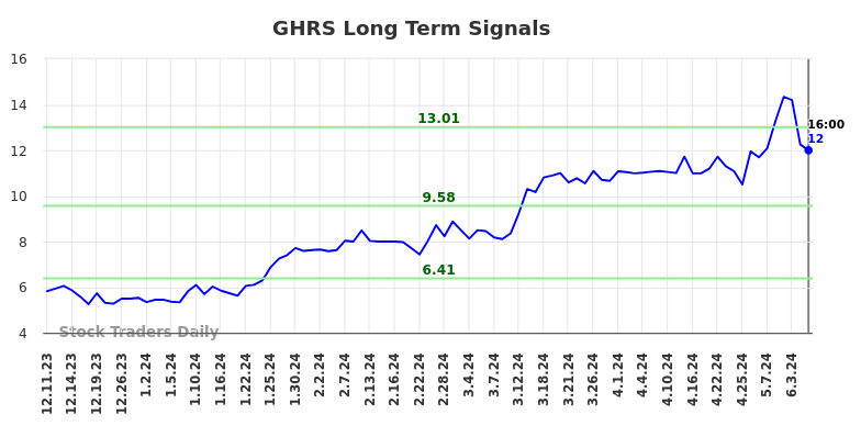 GHRS Long Term Analysis for June 12 2024