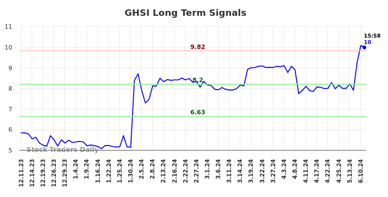 GHSI Long Term Analysis for June 12 2024 GHSI Long Term Analysis for June 12 2024