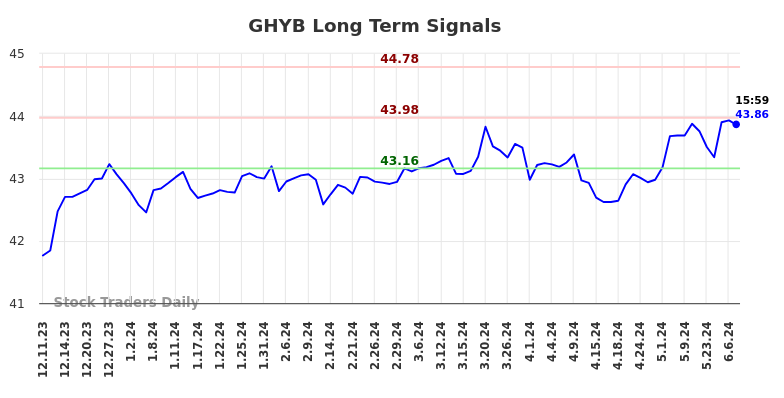 GHYB Long Term Analysis for June 12 2024