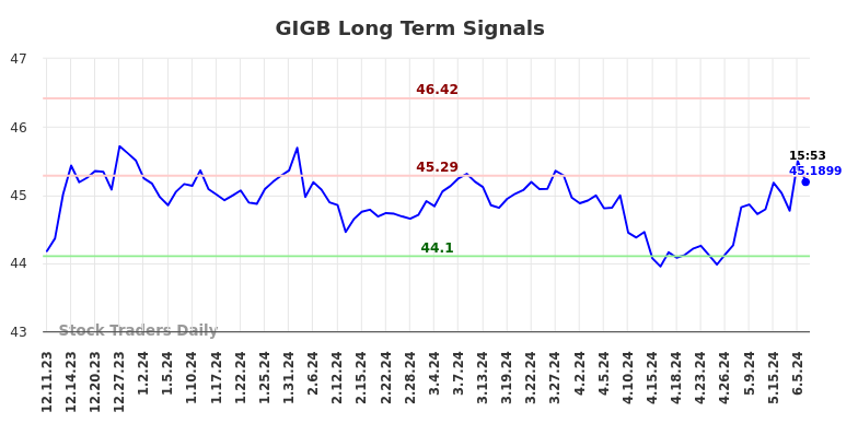 GIGB Long Term Analysis for June 12 2024