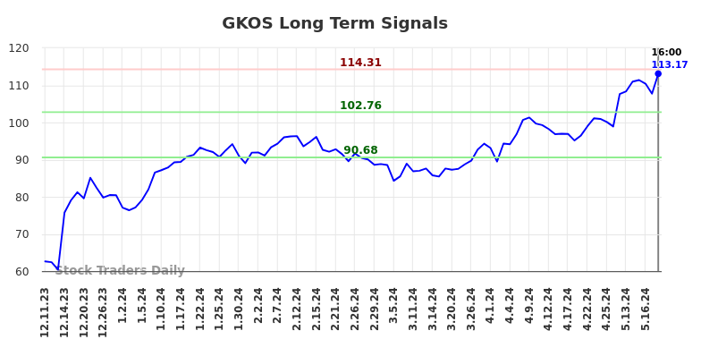 GKOS Long Term Analysis for June 12 2024