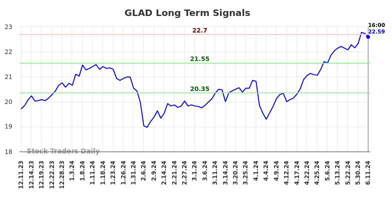 GLAD Long Term Analysis for June 12 2024