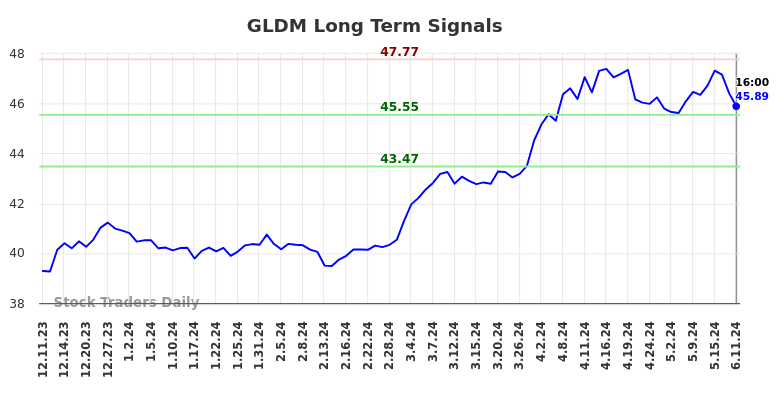 GLDM Long Term Analysis for June 12 2024