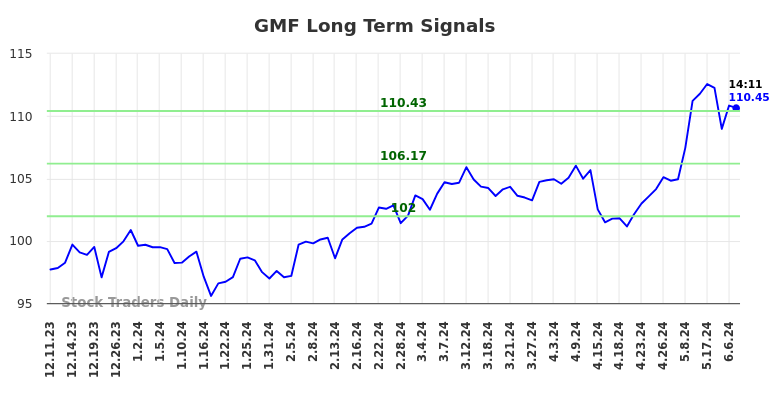 GMF Long Term Analysis for June 12 2024