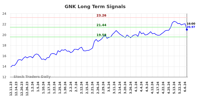 GNK Long Term Analysis for June 12 2024