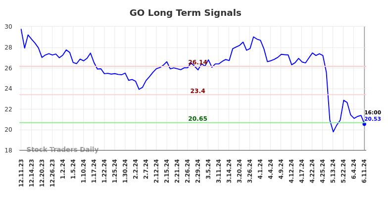 GO Long Term Analysis for June 12 2024