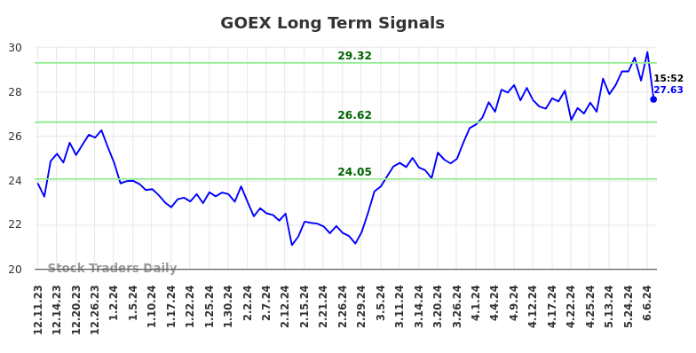 GOEX Long Term Analysis for June 12 2024