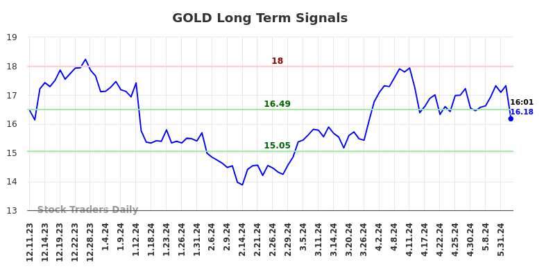 GOLD Long Term Analysis for June 12 2024