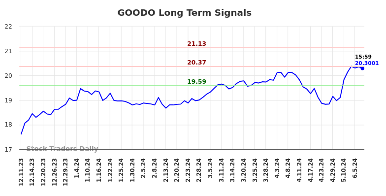 GOODO Long Term Analysis for June 12 2024