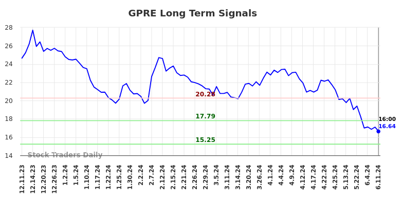 GPRE Long Term Analysis for June 12 2024