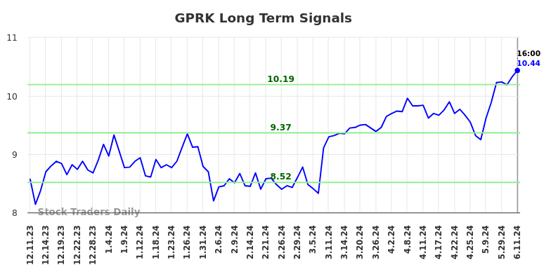 GPRK Long Term Analysis for June 12 2024