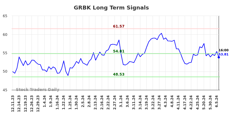 GRBK Long Term Analysis for June 12 2024