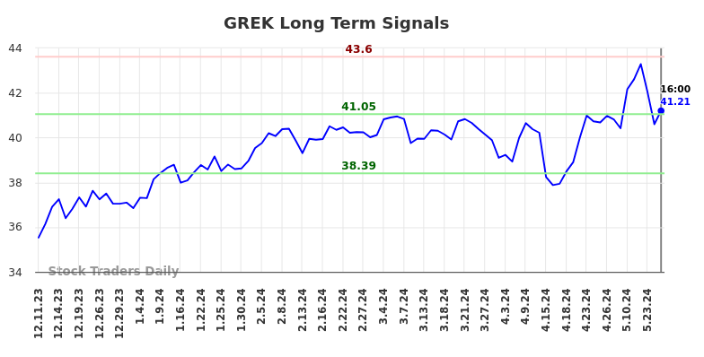 GREK Long Term Analysis for June 12 2024