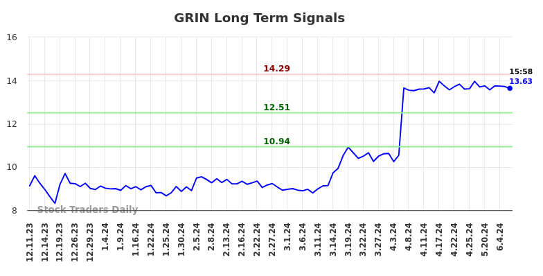 GRIN Long Term Analysis for June 12 2024 GRIN Long Term Analysis for June 12 2024