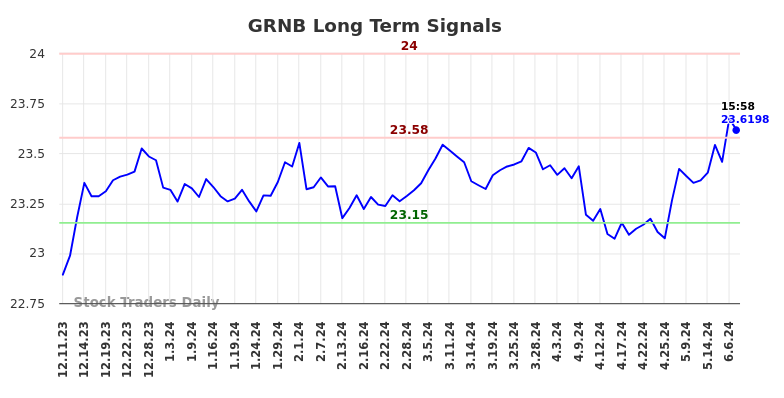 GRNB Long Term Analysis for June 12 2024