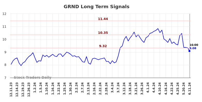 GRND Long Term Analysis for June 12 2024