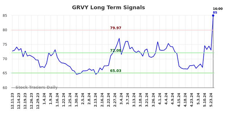 GRVY Long Term Analysis for June 12 2024