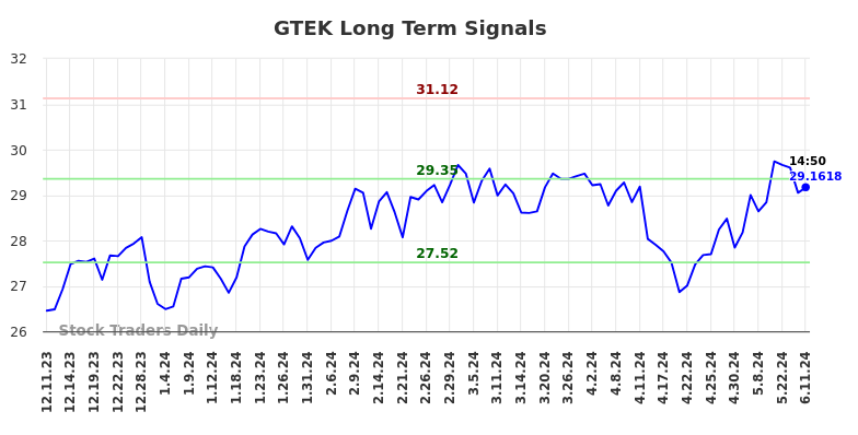 GTEK Long Term Analysis for June 12 2024