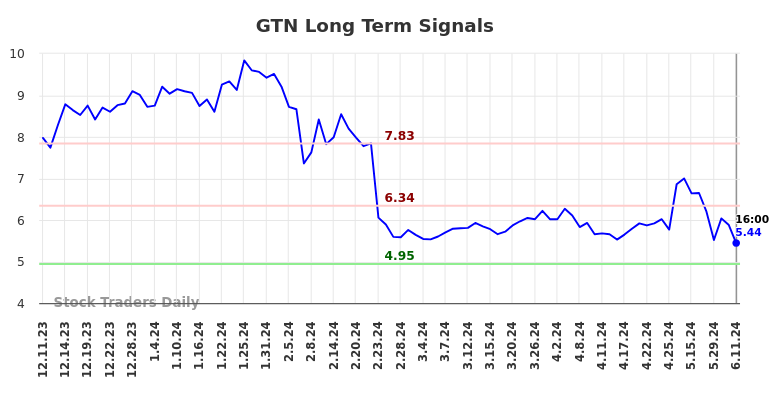 GTN Long Term Analysis for June 12 2024 GTN Long Term Analysis for June 12 2024