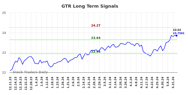 GTR Long Term Analysis for June 12 2024