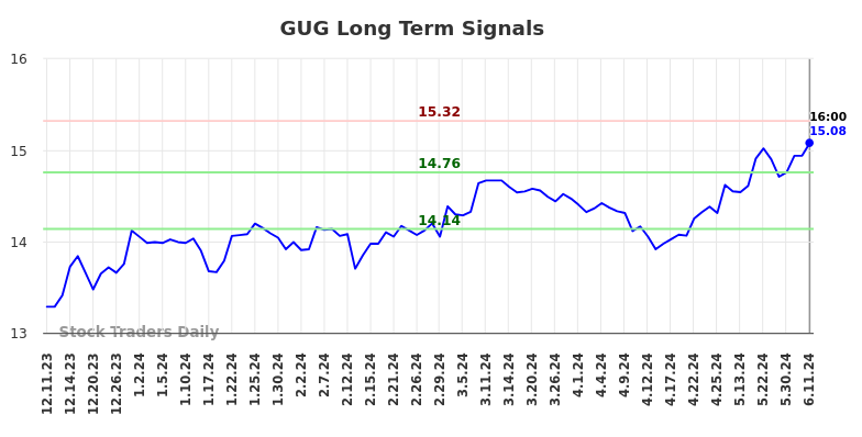 GUG Long Term Analysis for June 12 2024