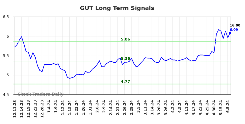 GUT Long Term Analysis for June 12 2024