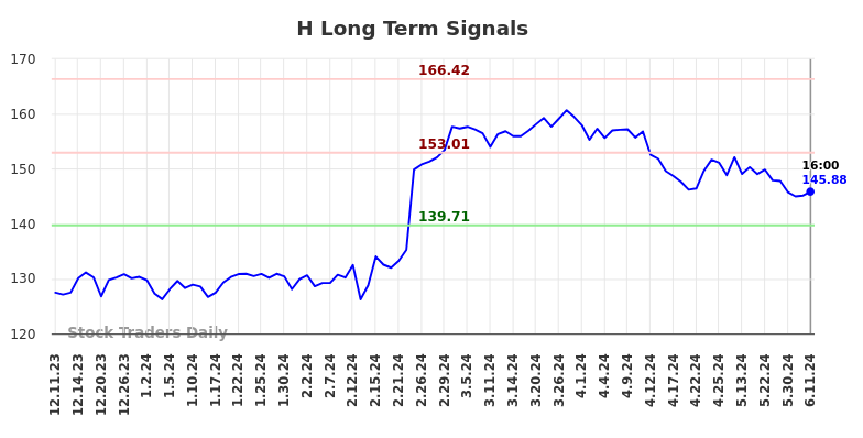 H Long Term Analysis for June 12 2024