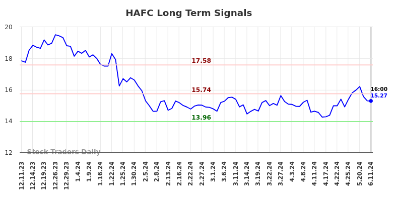 HAFC Long Term Analysis for June 12 2024