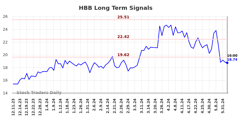 HBB Long Term Analysis for June 12 2024