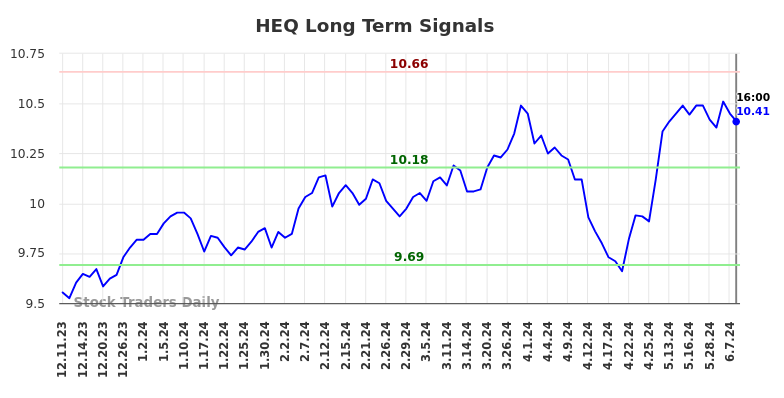 HEQ Long Term Analysis for June 12 2024 HEQ Long Term Analysis for June 12 2024