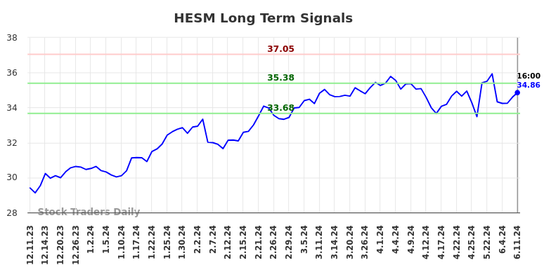 HESM Long Term Analysis for June 12 2024