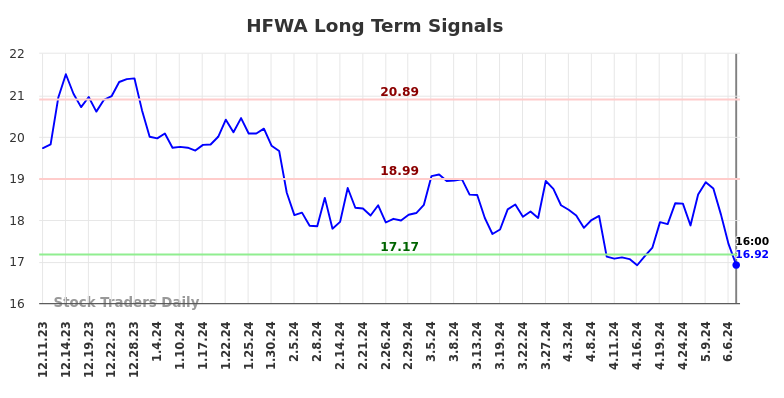 HFWA Long Term Analysis for June 12 2024