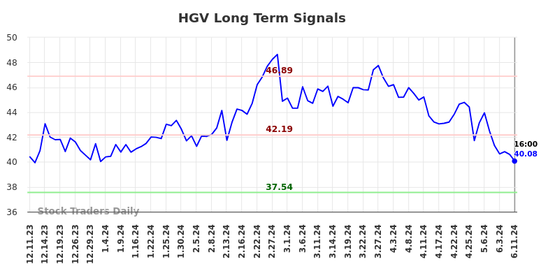 HGV Long Term Analysis for June 12 2024