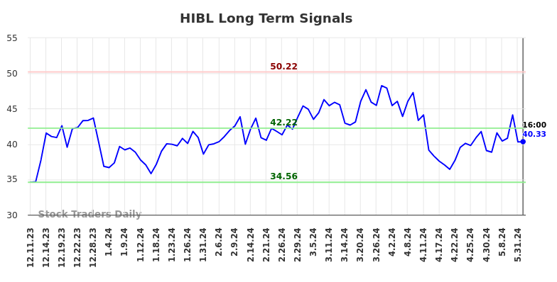 HIBL Long Term Analysis for June 12 2024