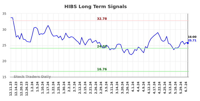 HIBS Long Term Analysis for June 12 2024