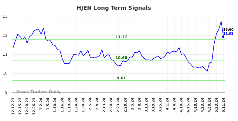 HJEN Long Term Analysis for June 12 2024 HJEN Long Term Analysis for June 12 2024