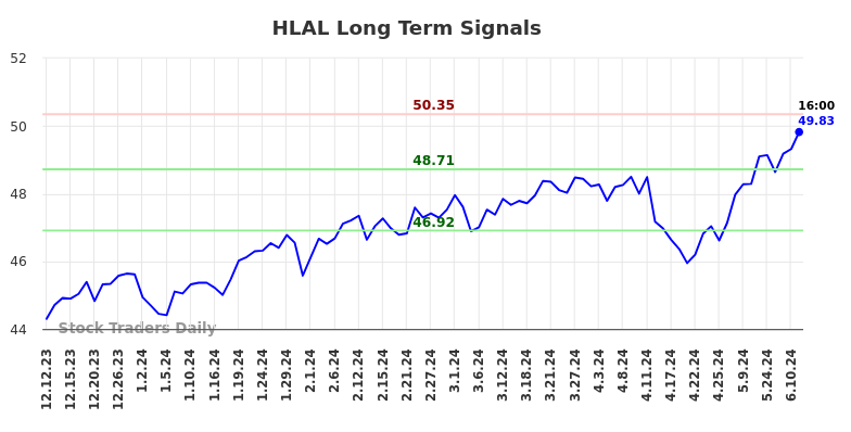 HLAL Long Term Analysis for June 12 2024