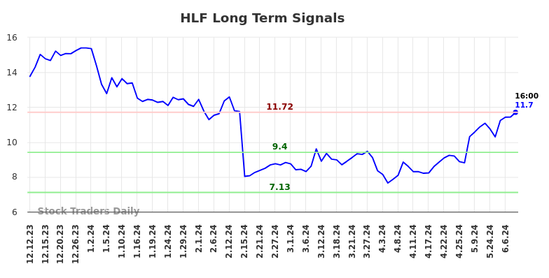 HLF Long Term Analysis for June 12 2024