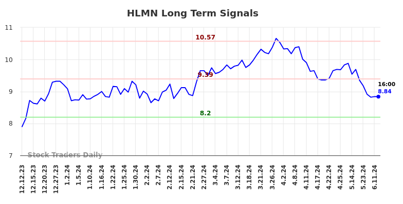 HLMN Long Term Analysis for June 12 2024