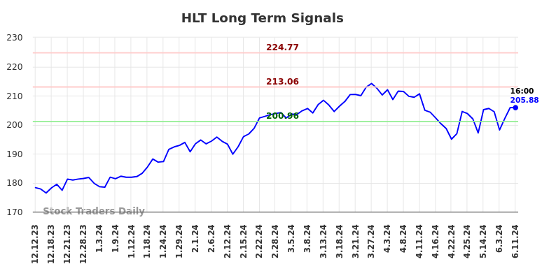 HLT Long Term Analysis for June 12 2024