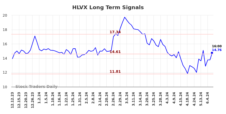 HLVX Long Term Analysis for June 12 2024 HLVX Long Term Analysis for June 12 2024