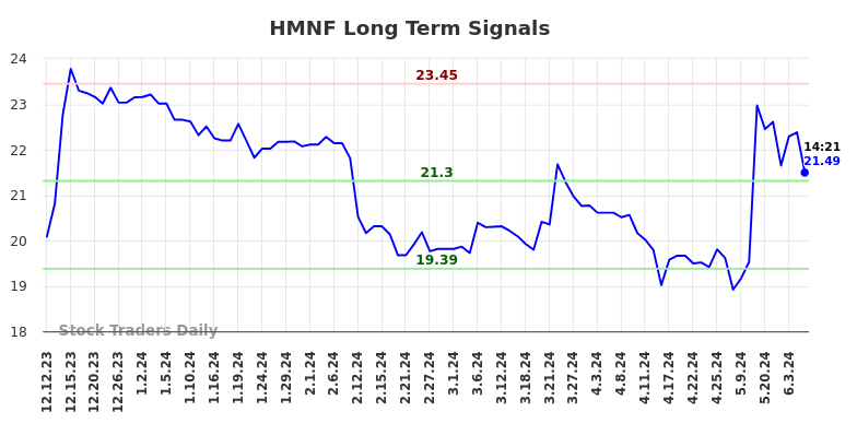 HMNF Long Term Analysis for June 12 2024 HMNF Long Term Analysis for June 12 2024
