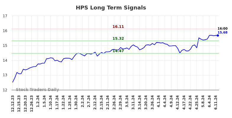 HPS Long Term Analysis for June 12 2024