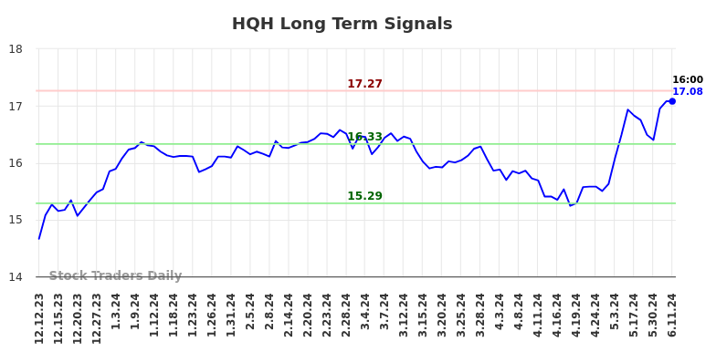 HQH Long Term Analysis for June 12 2024