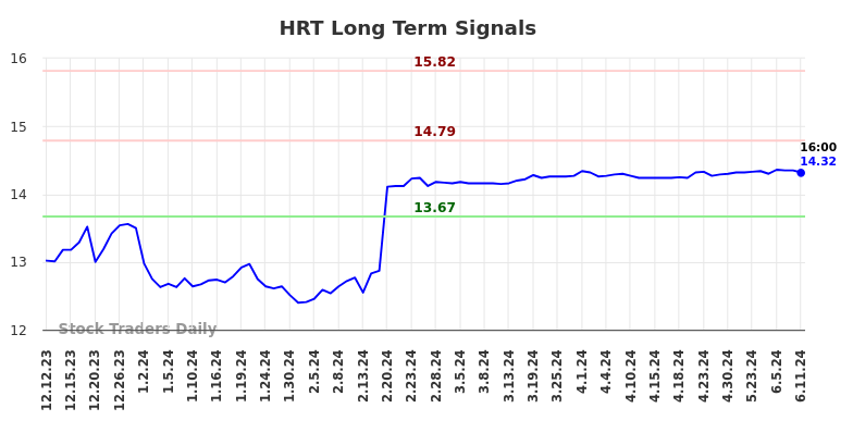 HRT Long Term Analysis for June 12 2024