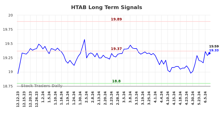 HTAB Long Term Analysis for June 12 2024