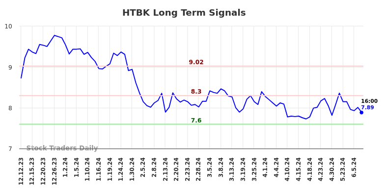 HTBK Long Term Analysis for June 12 2024