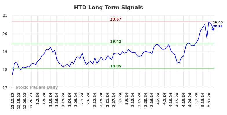 HTD Long Term Analysis for June 12 2024